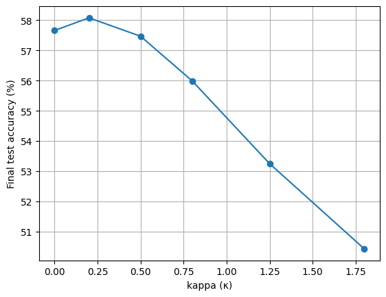 Convergence Analysis of Two-Layer Neural Networks under Gaussian Input Masking