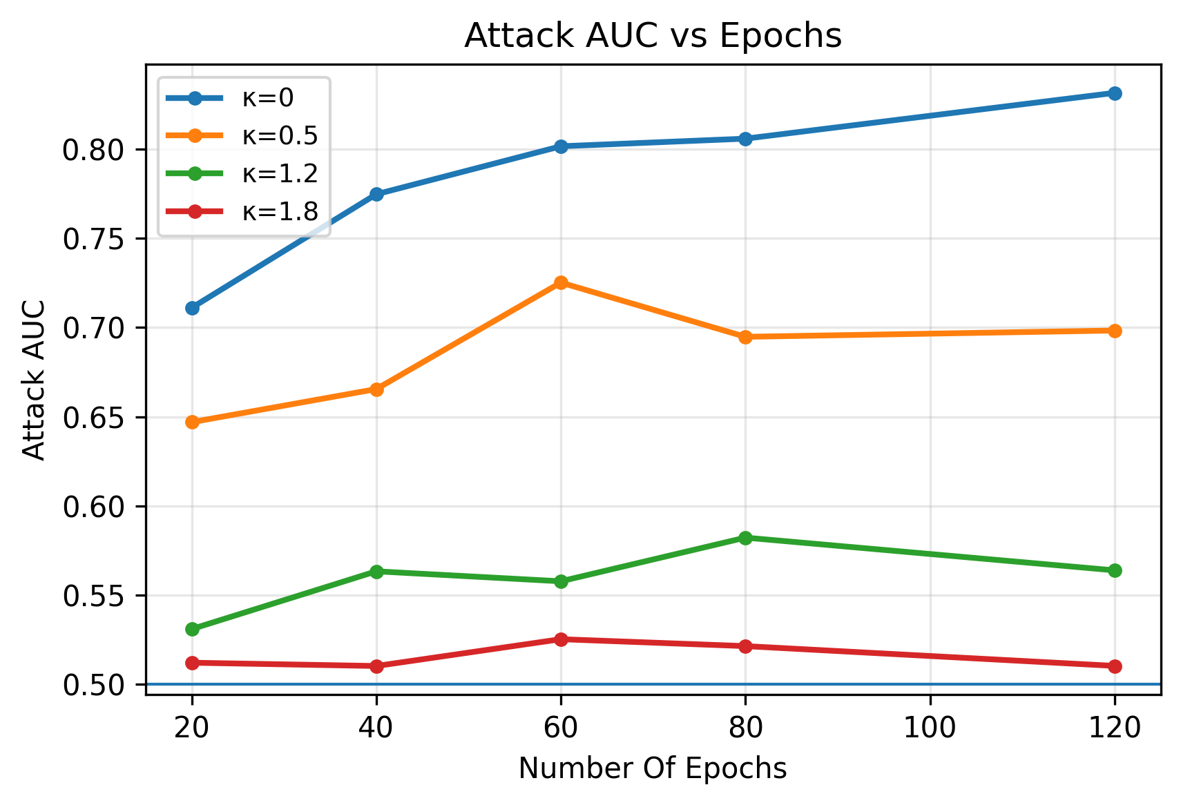 attack_auc_vs_epochs_cnn_multi_kappaFINAL.png