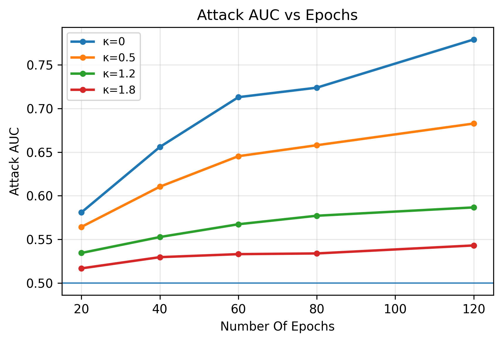 attack_auc_vs_epochs_nn_multi_kappaFINAL.png