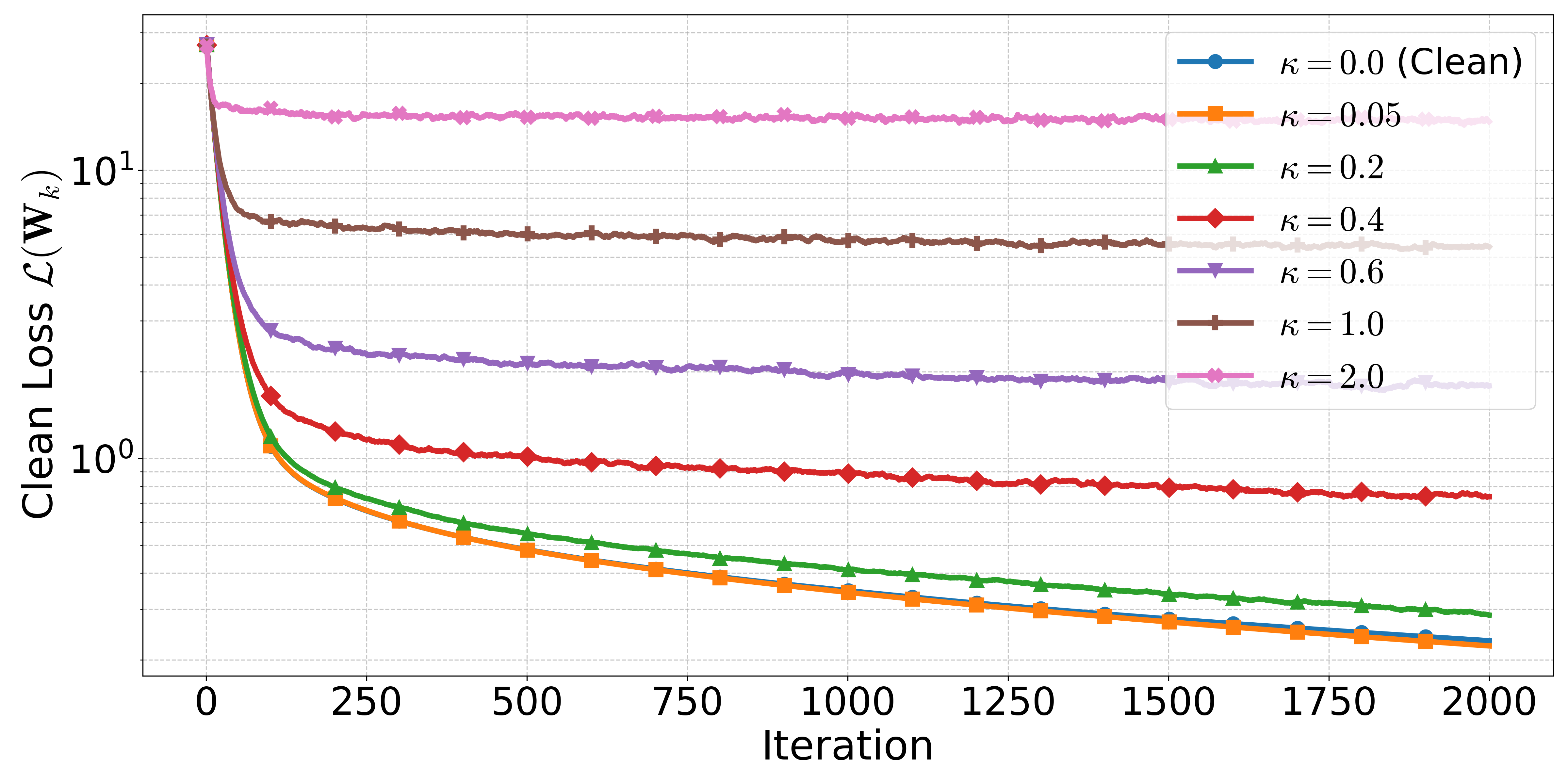 sim5_pytorch_trajectories_n500_d20_m100_kappas7.png