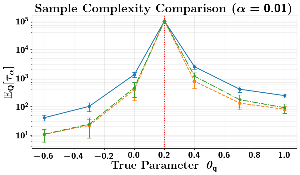 Asymptotically Optimal Sequential Testing with Markovian Data