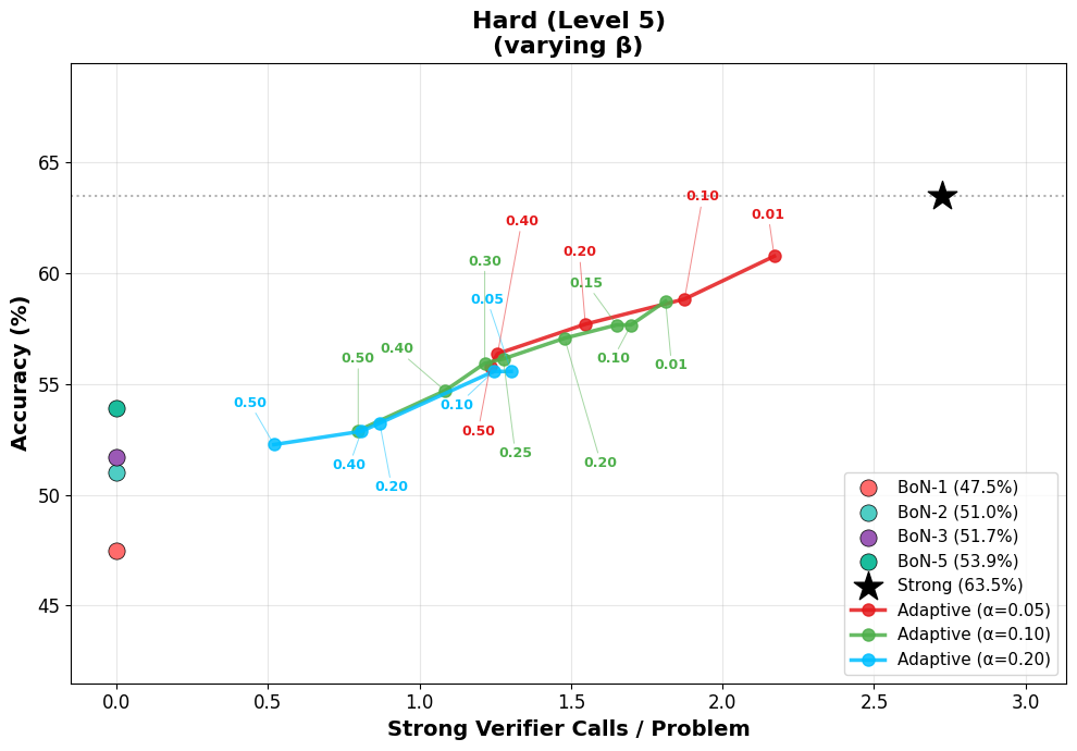 appendix-accuracy-vs-latency-best-of-n-alphafixed-multiple-betaVaries-hard.png