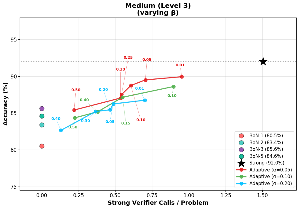 appendix-accuracy-vs-latency-best-of-n-alphafixed-multiple-betaVaries-medium.png