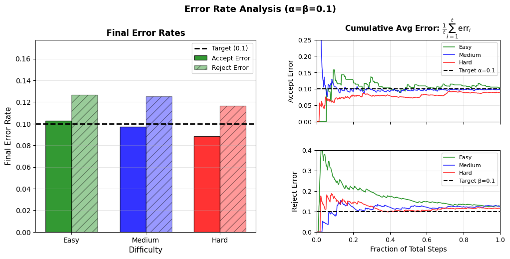 appendix-error-rates-convergence-best-of-n-alpha0.1-beta0.1.png