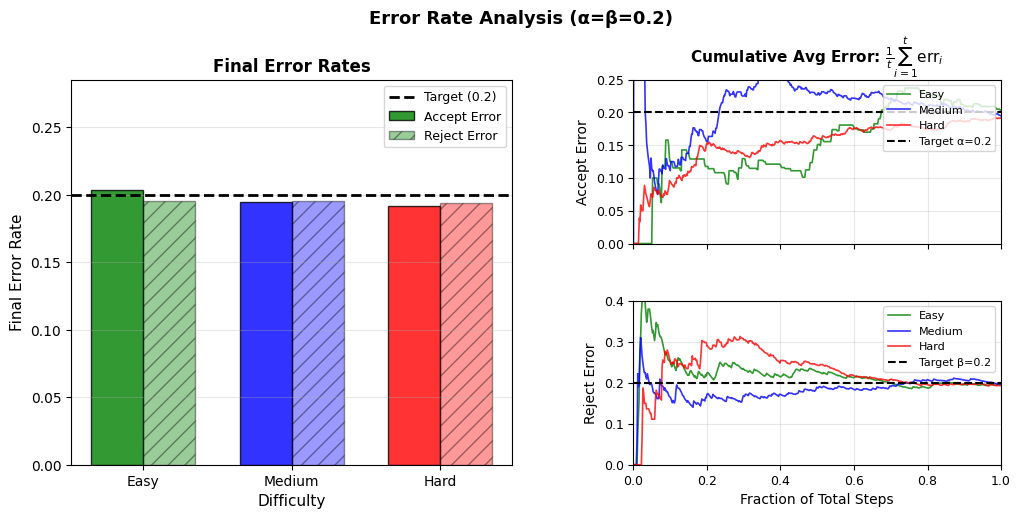 appendix-error-rates-convergence-best-of-n-alpha0.2-beta0.2.png