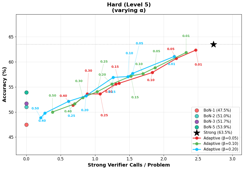 appendix-latency-vs-accuracy-best-of-n-betafixed-multiple-alphaVaries-hard.png