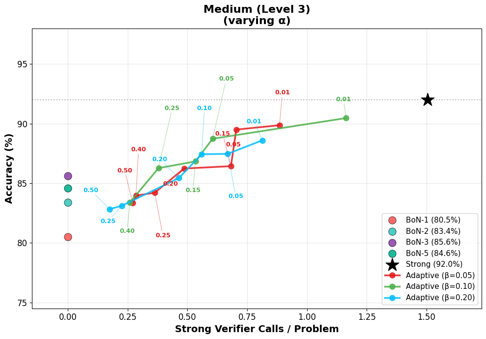 appendix-latency-vs-accuracy-best-of-n-betafixed-multiple-alphaVaries-medium.png