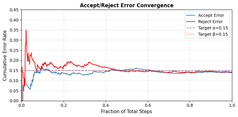 error-convergence-accept-reject-soduku-main-alpha0.15-beta0.15.png