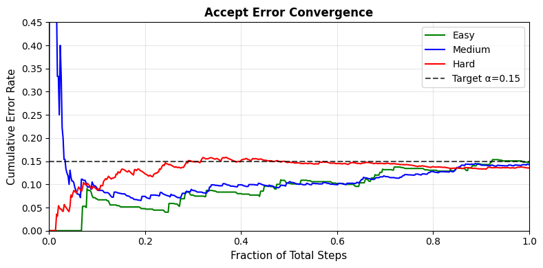 error-rate-convergence-best-of-n-accept-error-alpha0.15-beta0.15.png