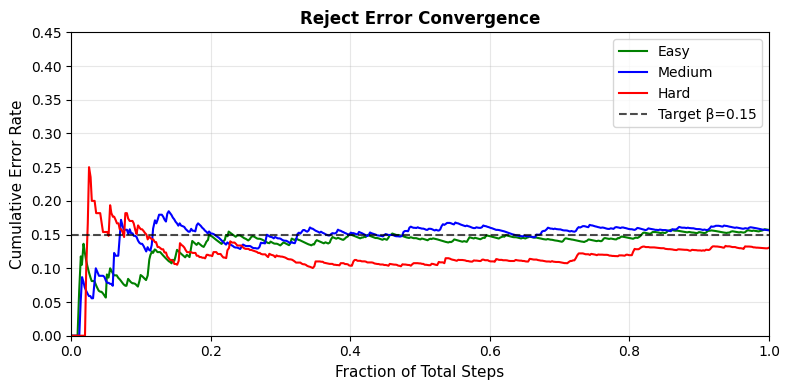error-rate-convergence-best-of-n-reject-error-alpha0.15-beta0.15.png