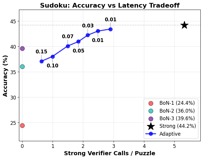 sudoku-accvscost-tradeoff-main.png