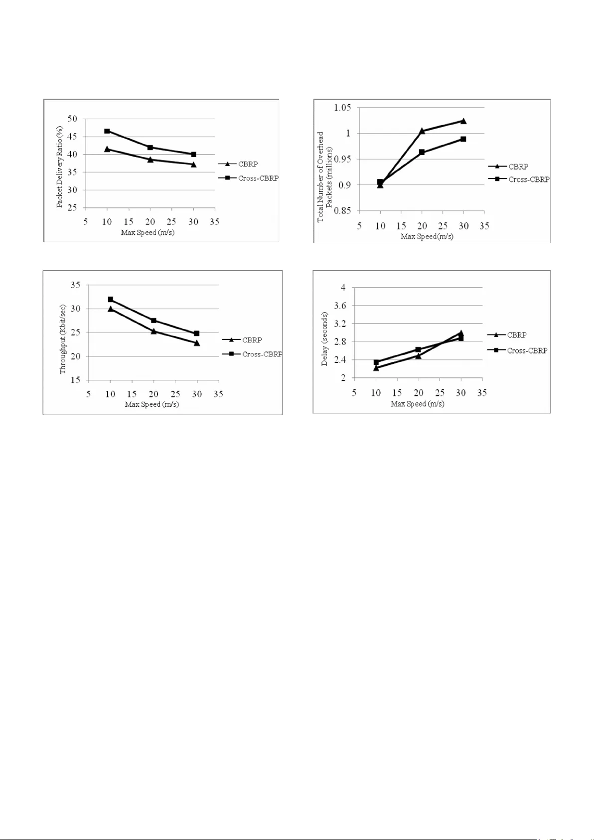 Improving Performance of Cluster Based Routing Protocol using   Cross-Layer Design