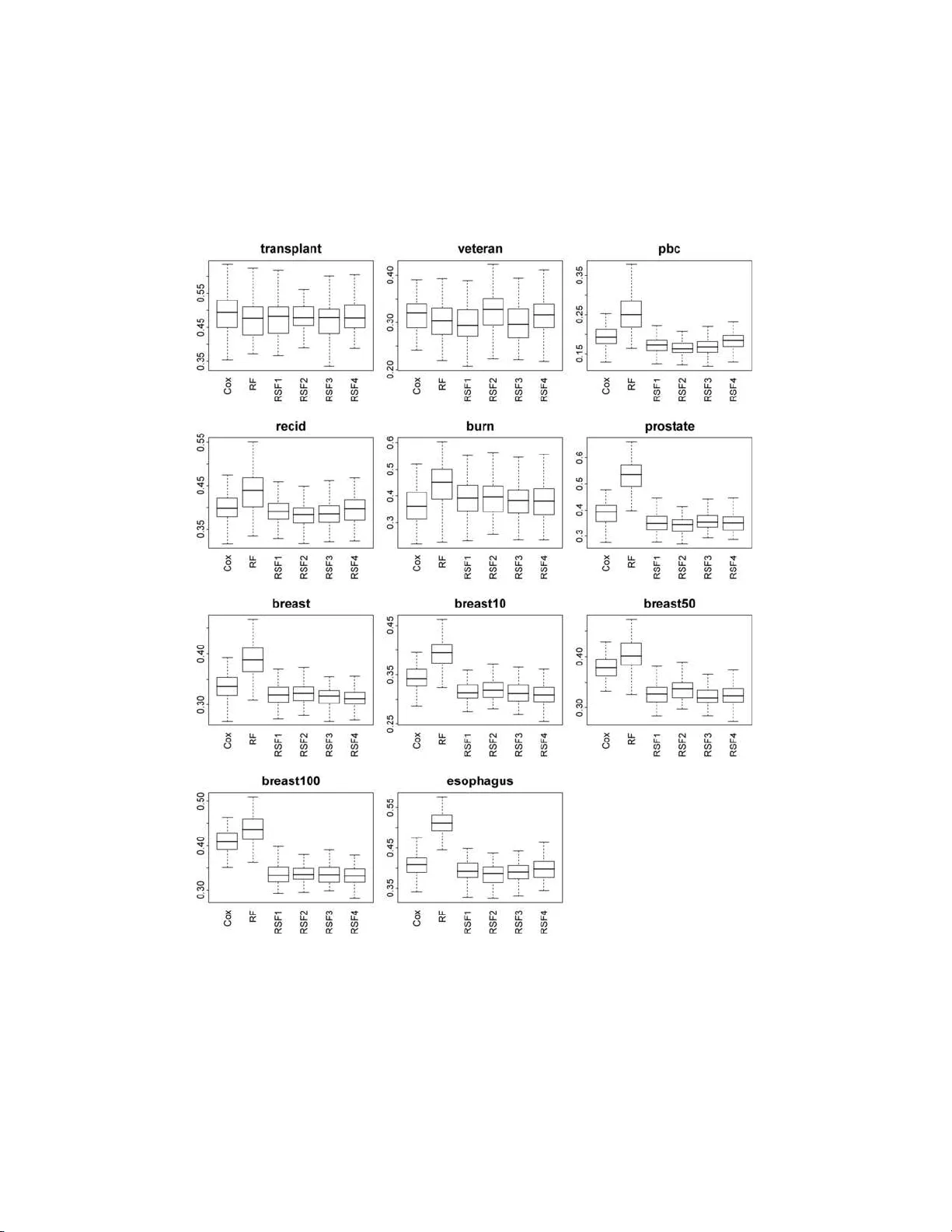 무작위 생존 숲: 오른쪽 검열 데이터 분석의 혁신