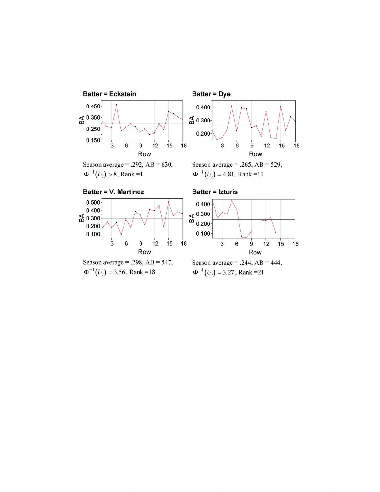 In-season prediction of batting averages: A field test of empirical   Bayes and Bayes methodologies