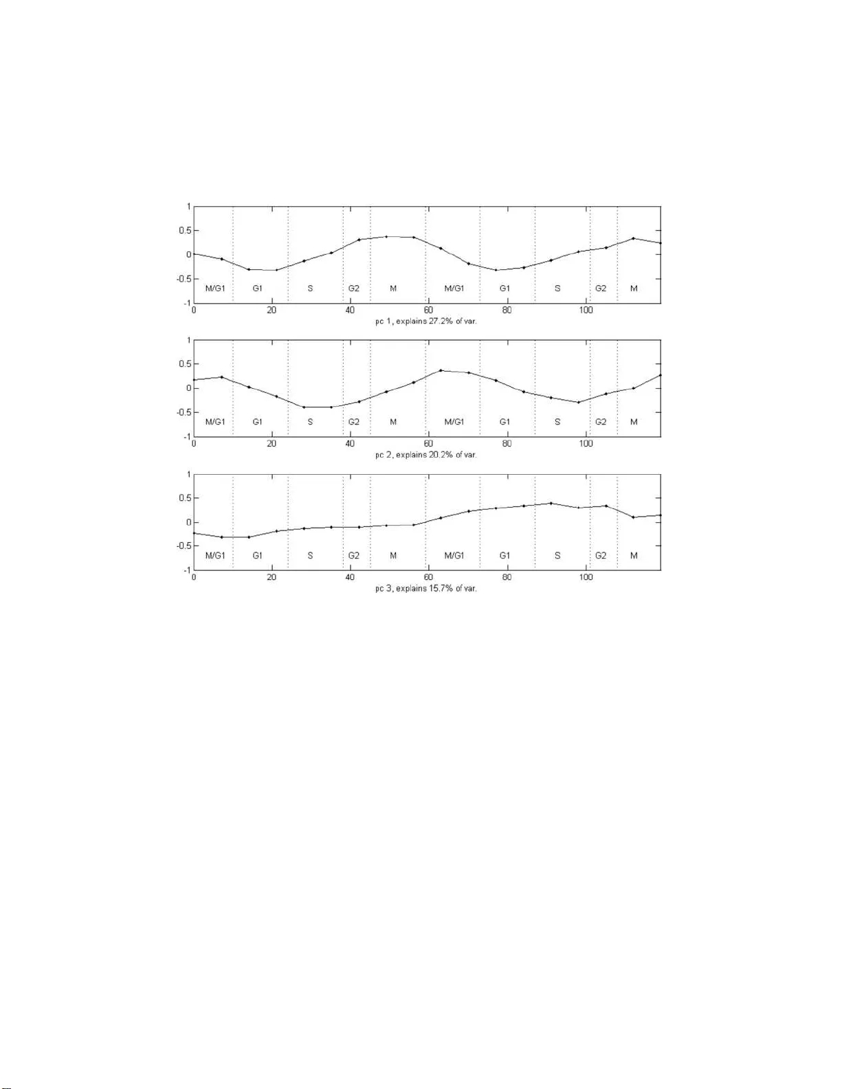 Transcription factor binding site prediction with multivariate gene   expression data