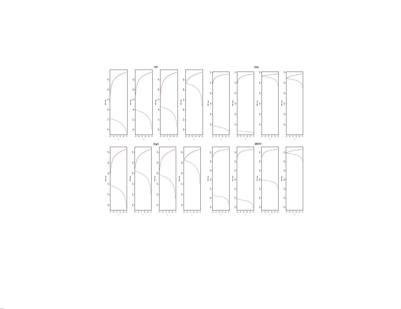 모티프 모델 선택과 민감도 분석