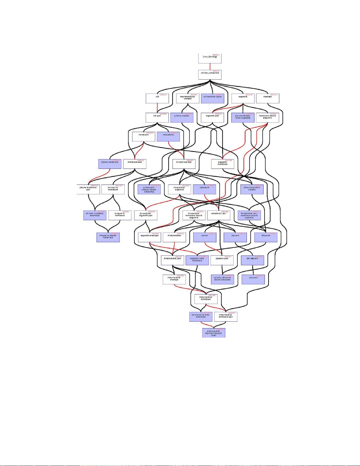생물학적 주석 메타데이터와 유전자 파라미터의 연관성 다중 검정 프레임워크