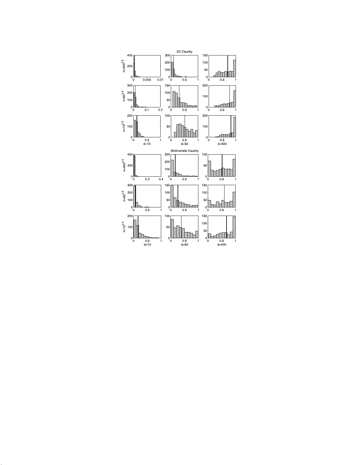 고차원 입자필터의 무게 붕괴와 차원의 저주