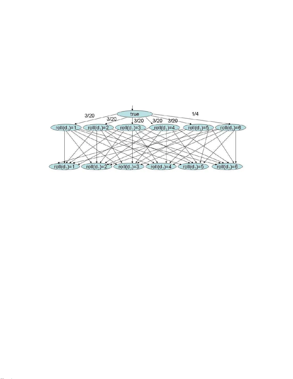 Probabilistic reasoning with answer sets