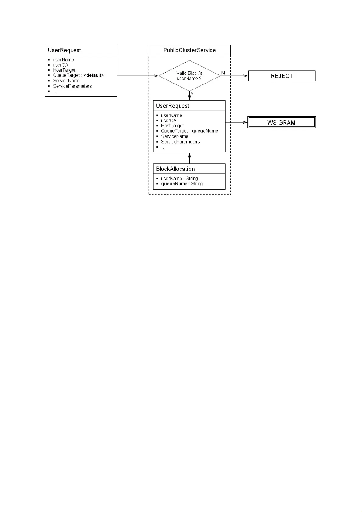 공공 클러스터 블록을 위한 그리드 연동 아키텍처