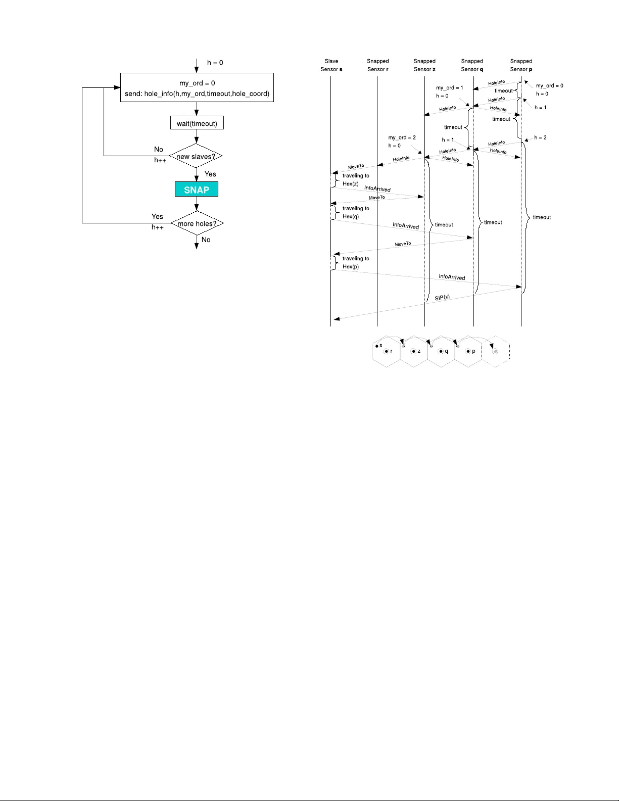 스스로 배치하는 모바일 센서를 위한 P&P 통신 프로토콜