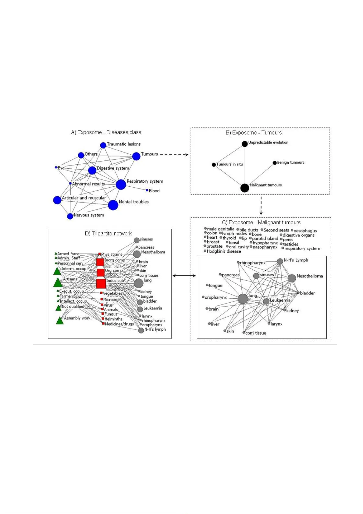 Occupational Health Problem Network : the Exposome