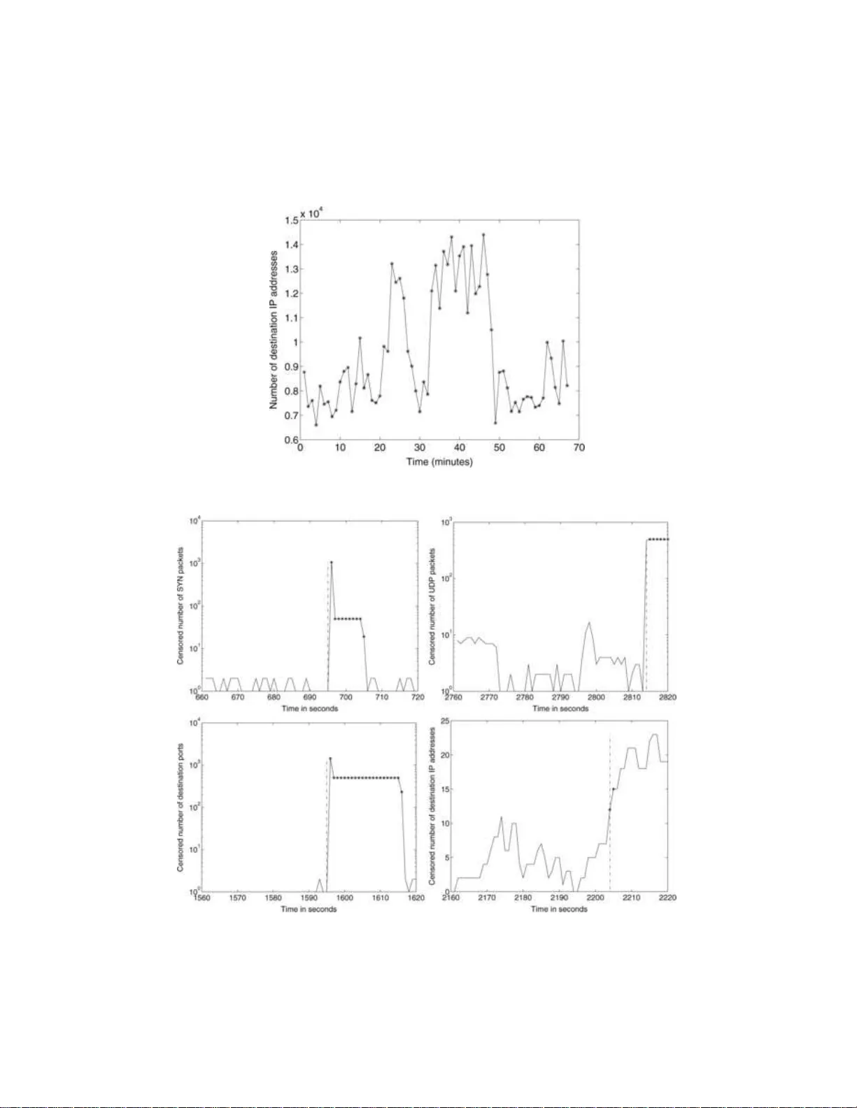 고차원 네트워크 트래픽 변화점 탐지와 위치추정