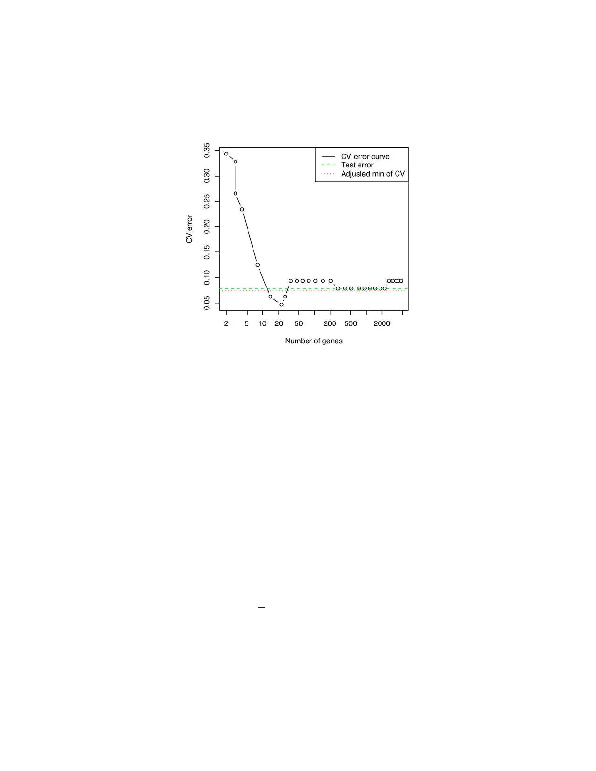 교차검증 최소 오류율 편향 보정