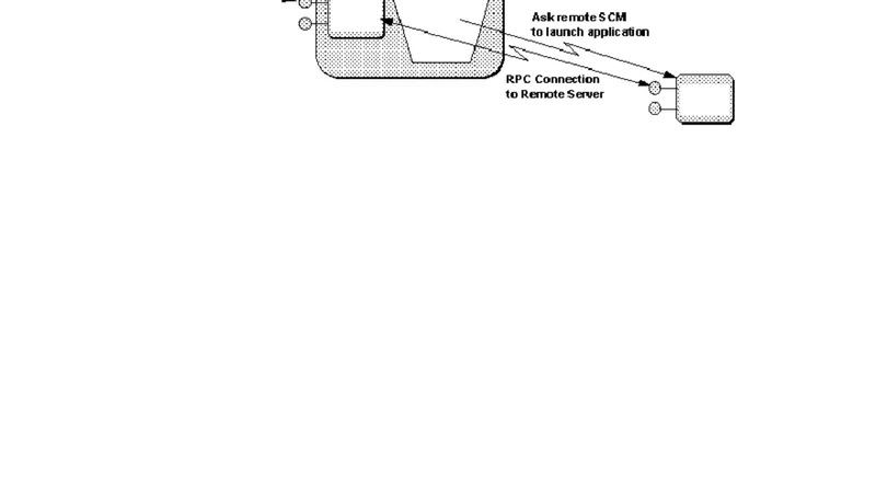 Process Description of COM Object Life Cycle