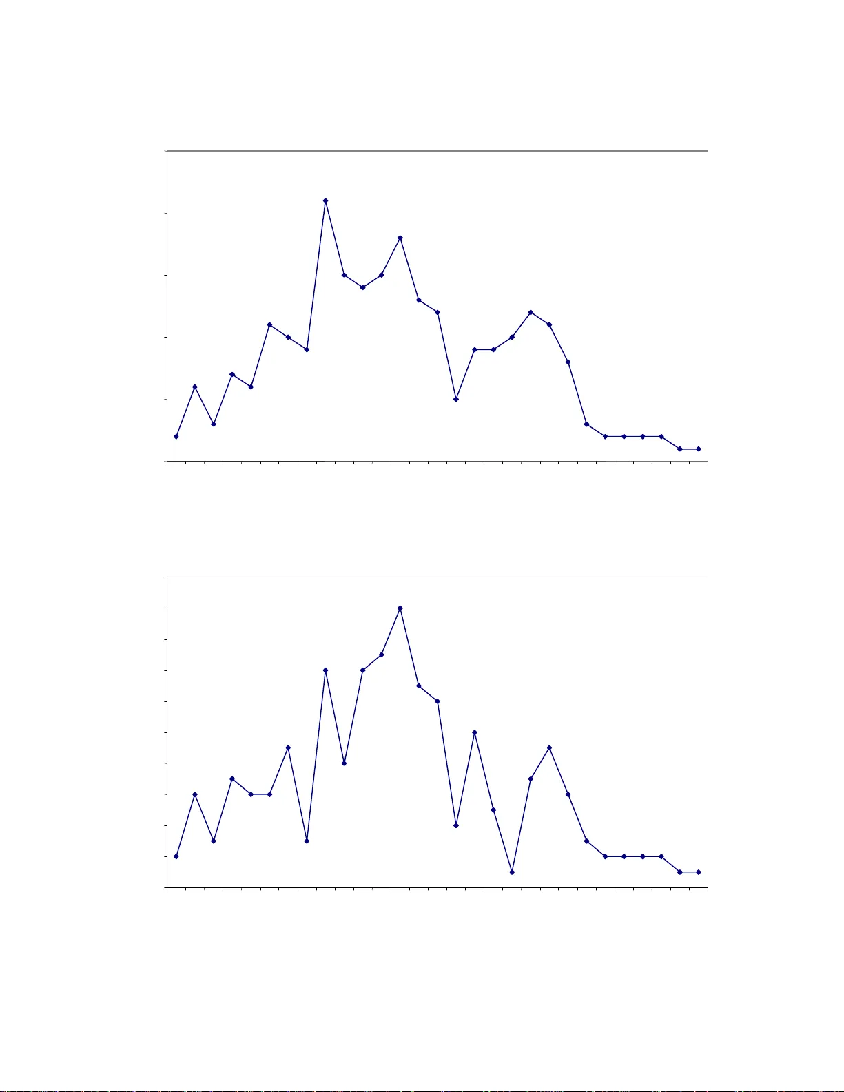 Age and Winning Professional Golf Tournaments