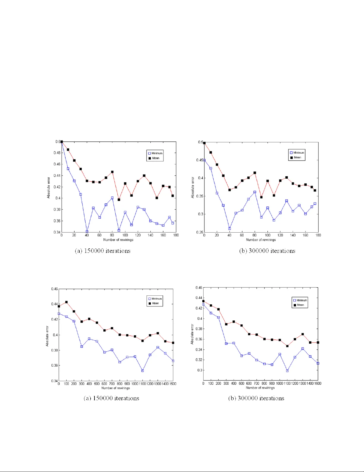 소규모 재배선 신경망의 학습 효율 재검토: 작은 세계 가설의 오류와 재현성 문제