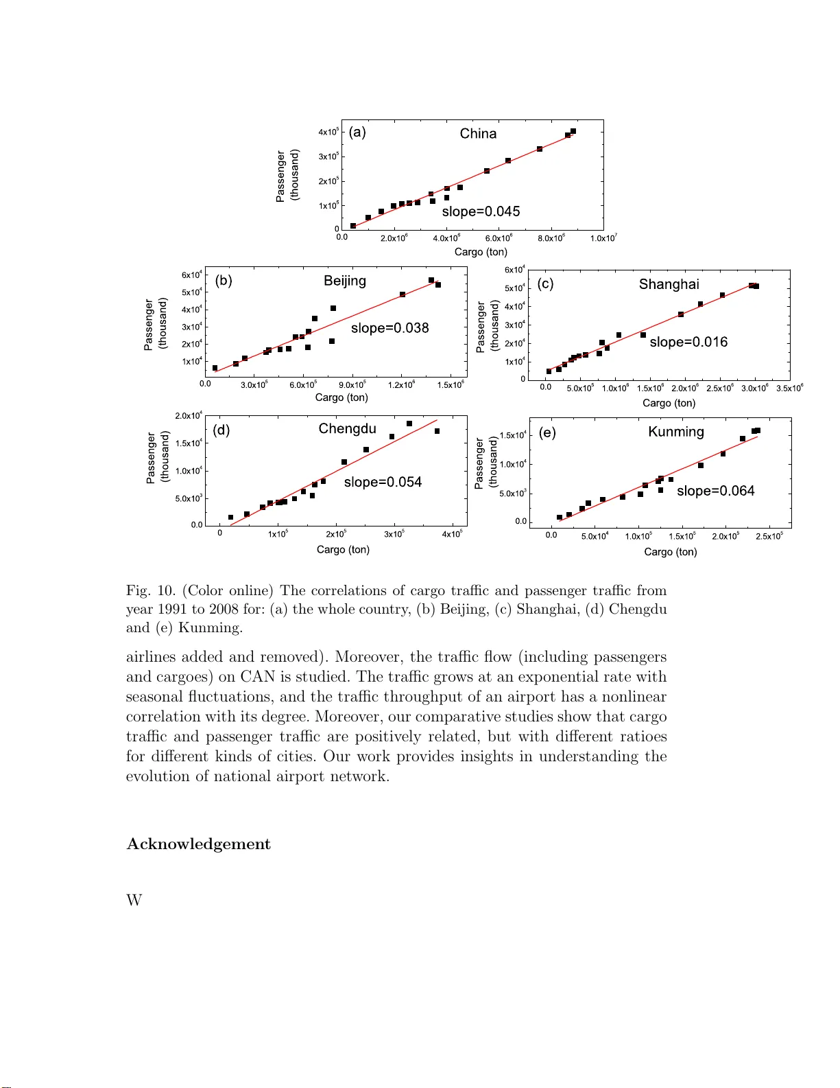 Evolution of Chinese airport network