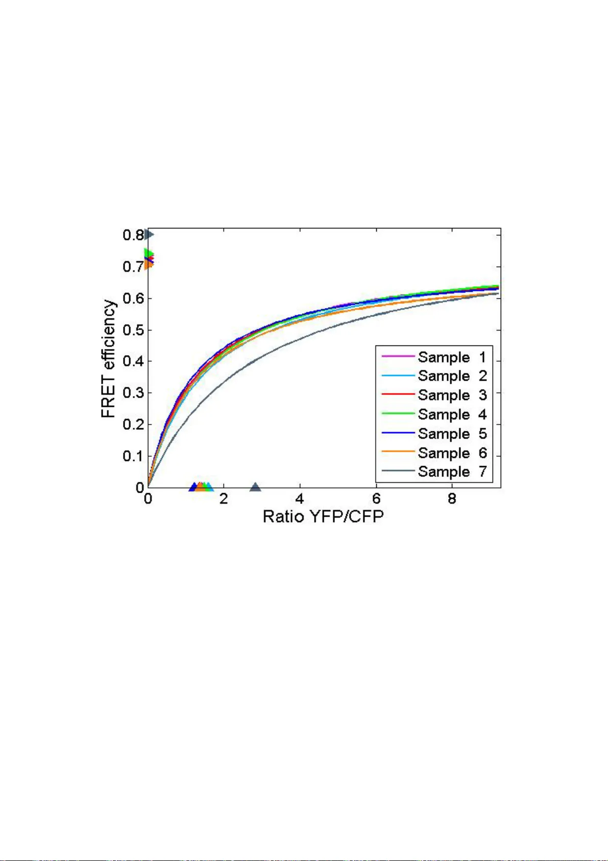 마이클리스멘텐 곡선 동질성 검정과 FRET 데이터 적용
