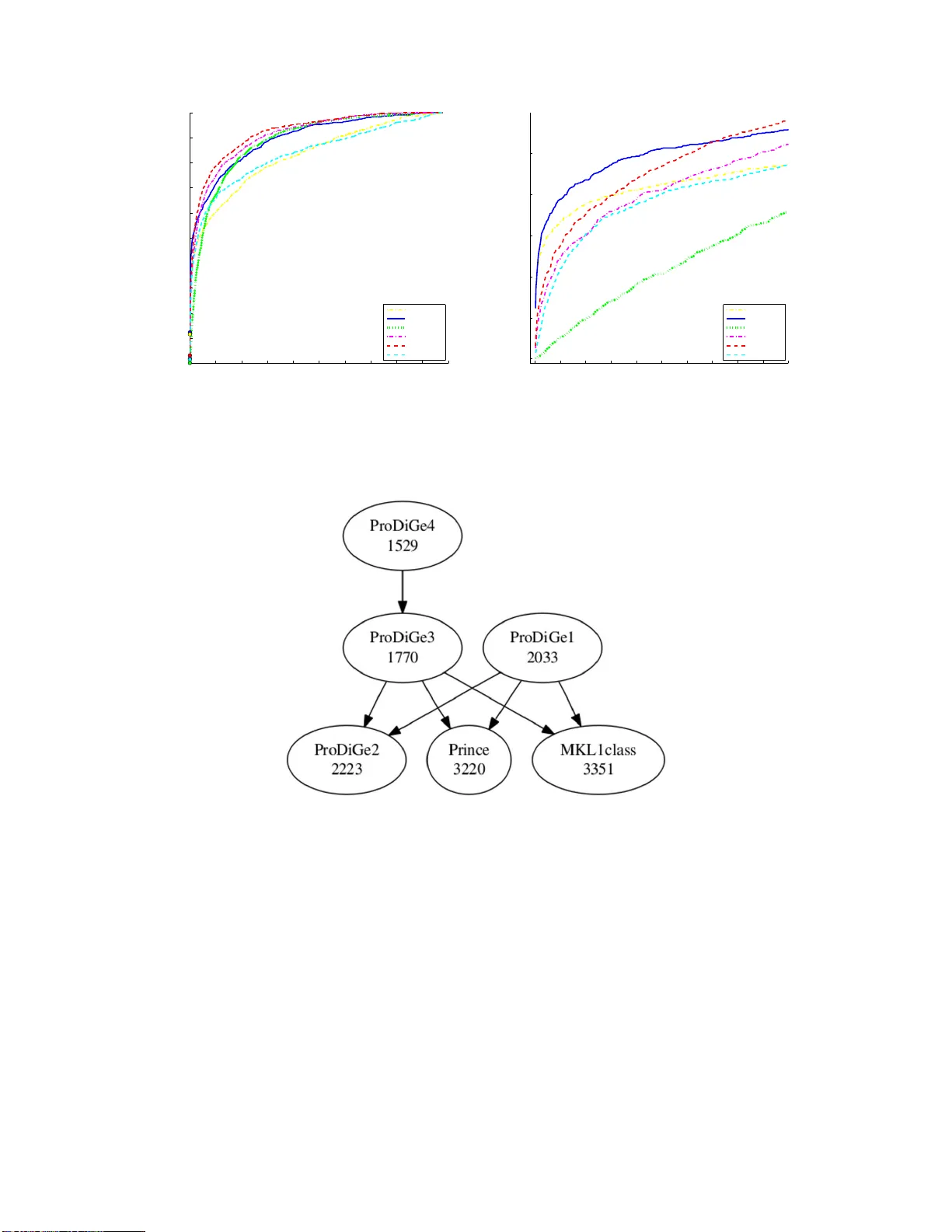 다중작업 PU 학습 기반 질병 유전자 우선순위 지정 ProDiGe