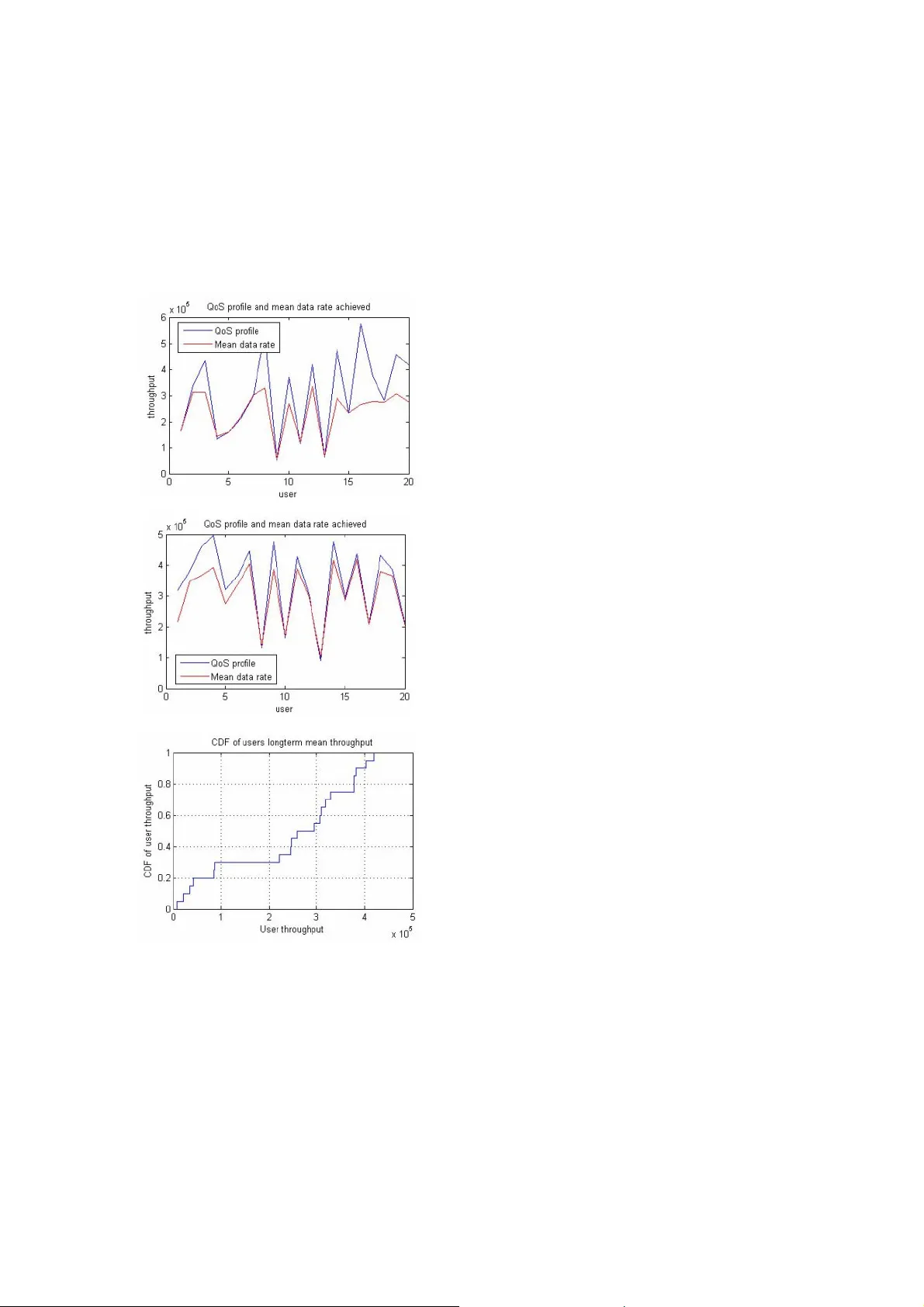 Long-Term Proportional Fair QoS Profile Follower Sub-carrier Allocation   Algorithm in Dynamic OFDMA Systems