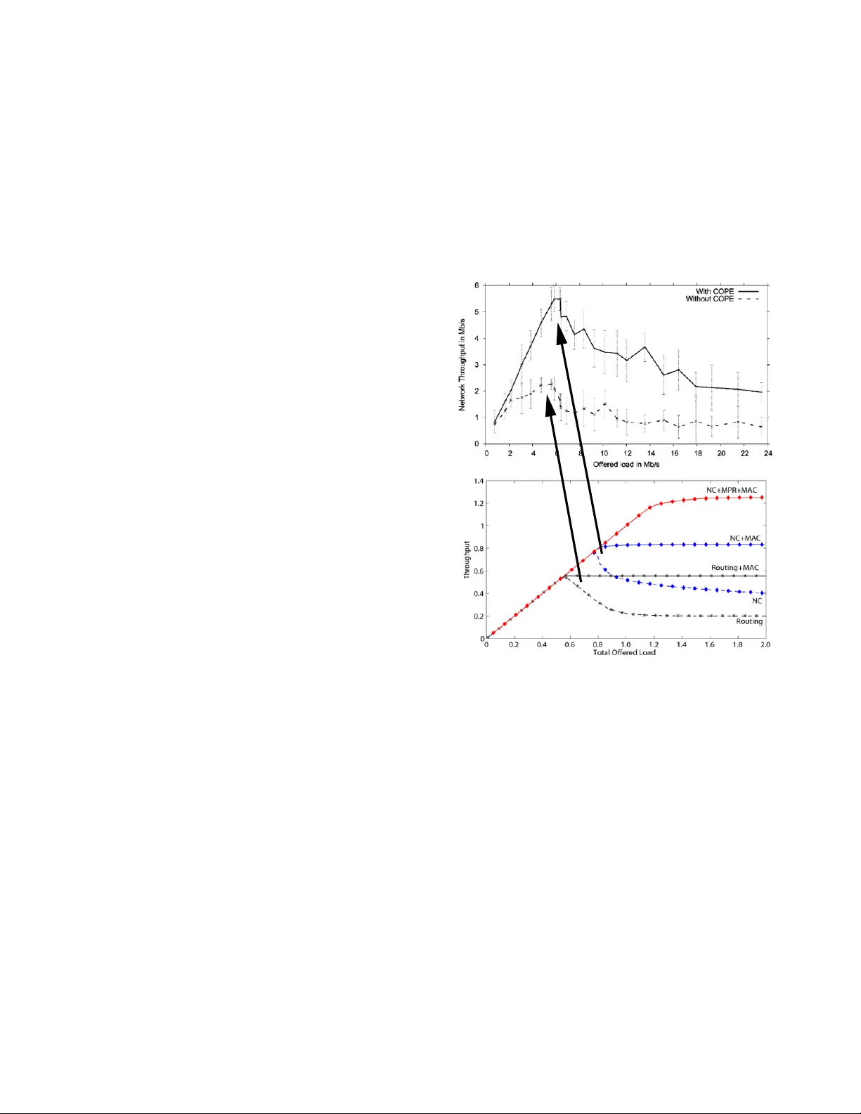 MAC 설계가 COPE 비단조 포화에 미치는 영향과 개선 방안