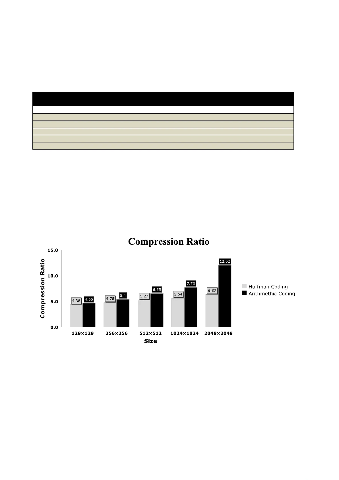 Evaluation of Huffman and Arithmetic Algorithms for Multimedia   Compression Standards