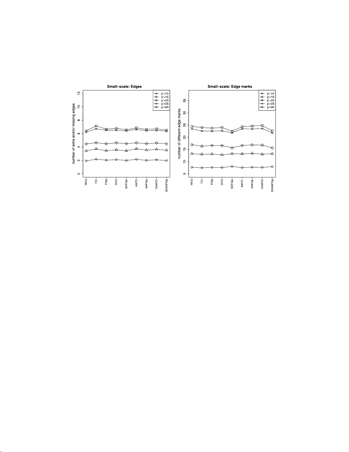 고차원 DAG 학습을 위한 빠른 인과 추론 알고리즘 RFCI