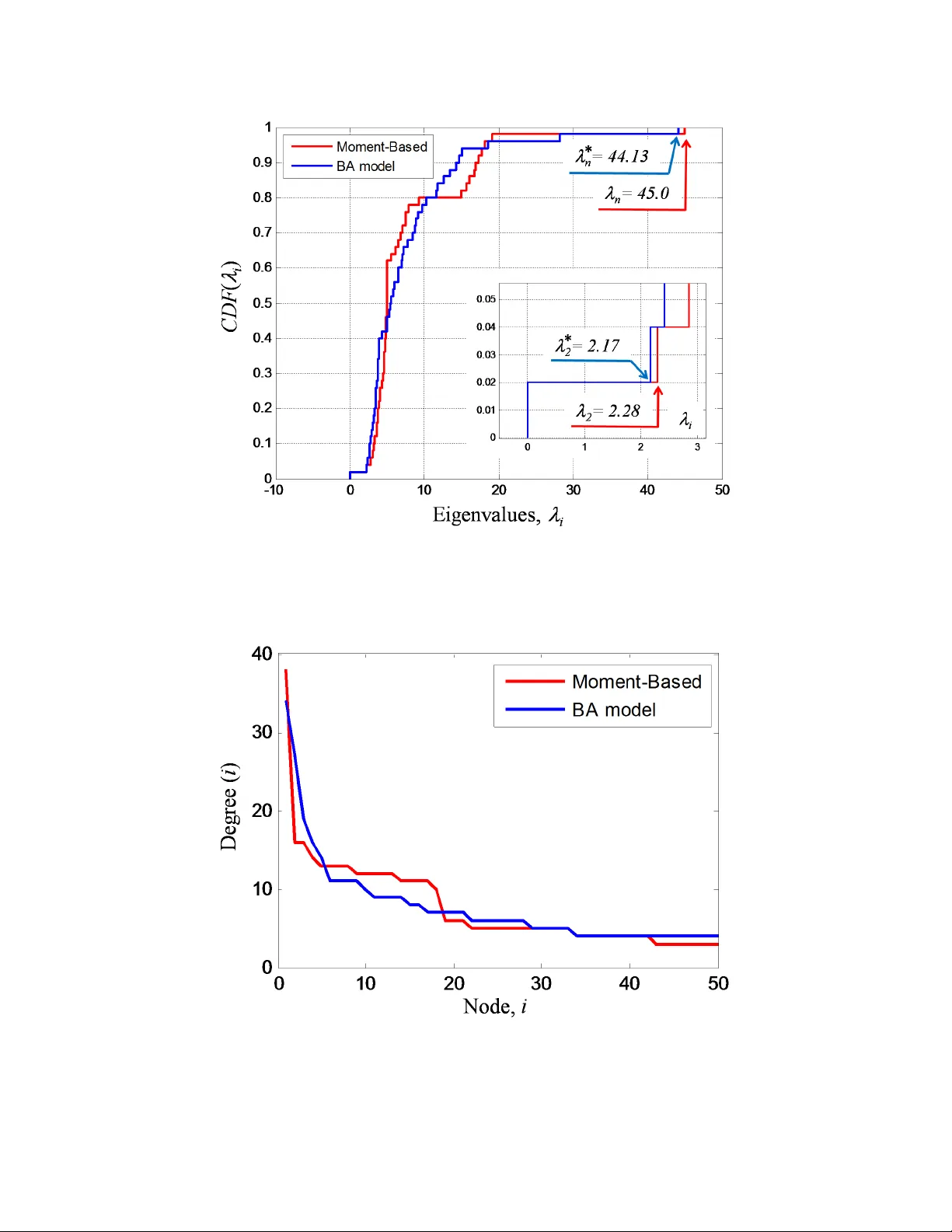 동적 네트워크의 스펙트럼 설계: 지역 연산을 통한 분산 최적화