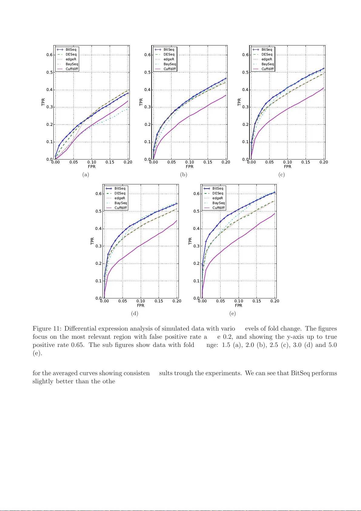 RNA‑Seq 전사체 차등발현 분석을 위한 베이지안 프레임워크 BitSeq