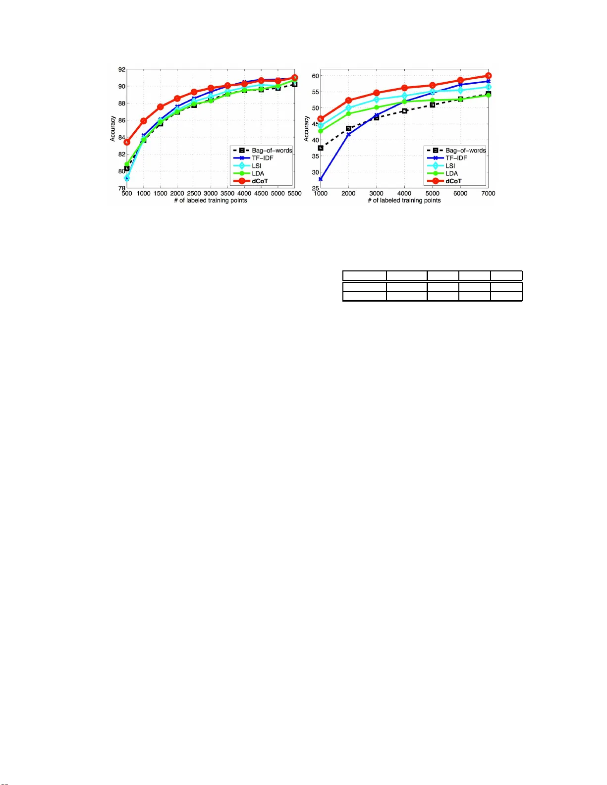 희소 텍스트를 밀집 표현으로 변환하는 dCoT 기법