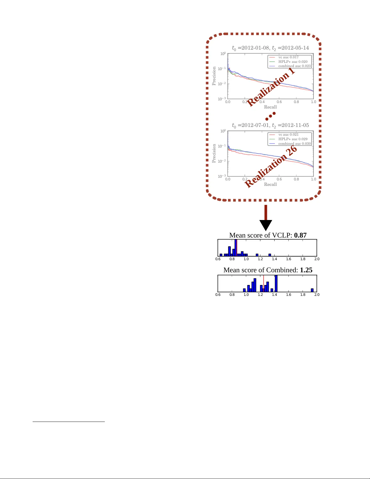 소셜 벡터 클록을 이용한 링크 예측