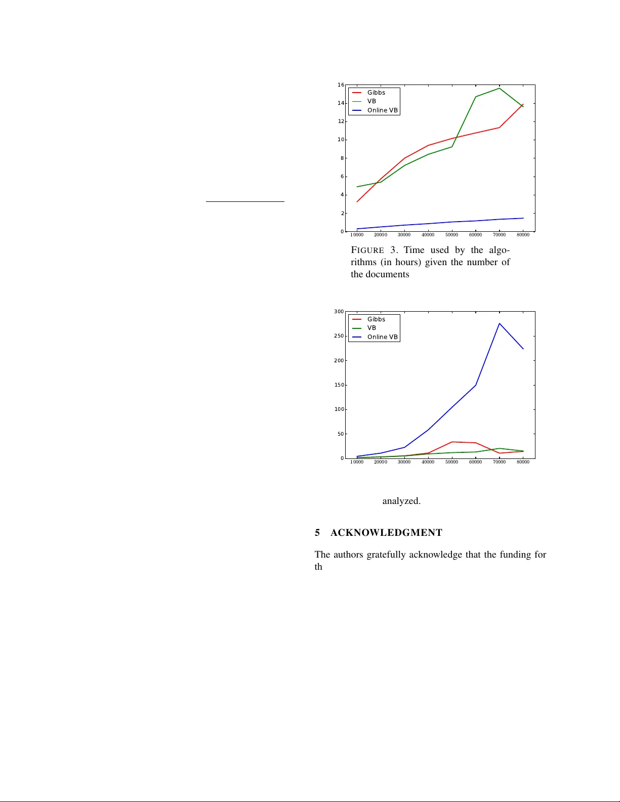 Algorithms of the LDA model [REPORT]