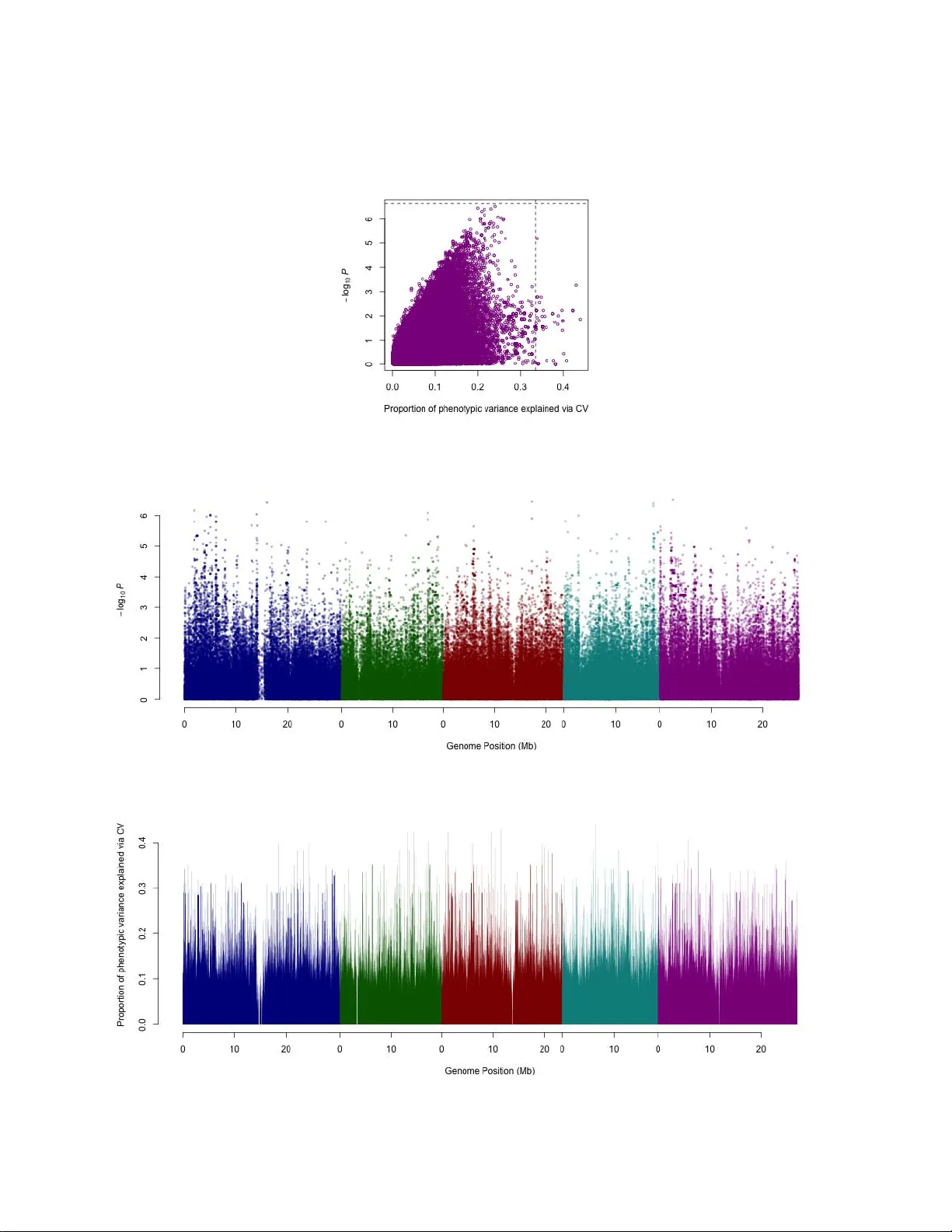 Missing Heritability를 밝히는 교차 검증 기반 GWAS