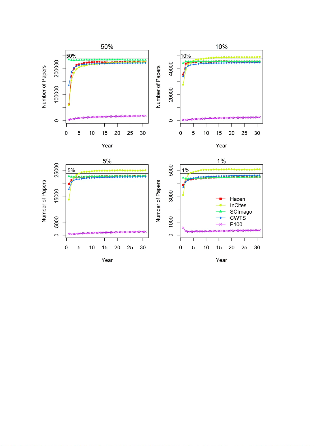 Which percentile-based approach should be preferred for calculating   normalized citation impact values? An empirical comparison of five approaches   including a newly developed citation-rank approach (P100)
