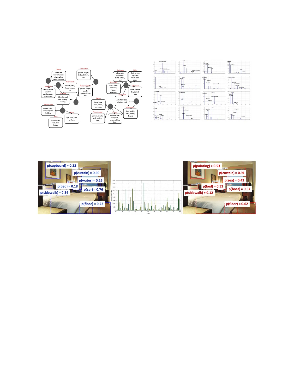 시각‑언어 통합 장면 이해 라벨 공유 컨텍스트 네트워크