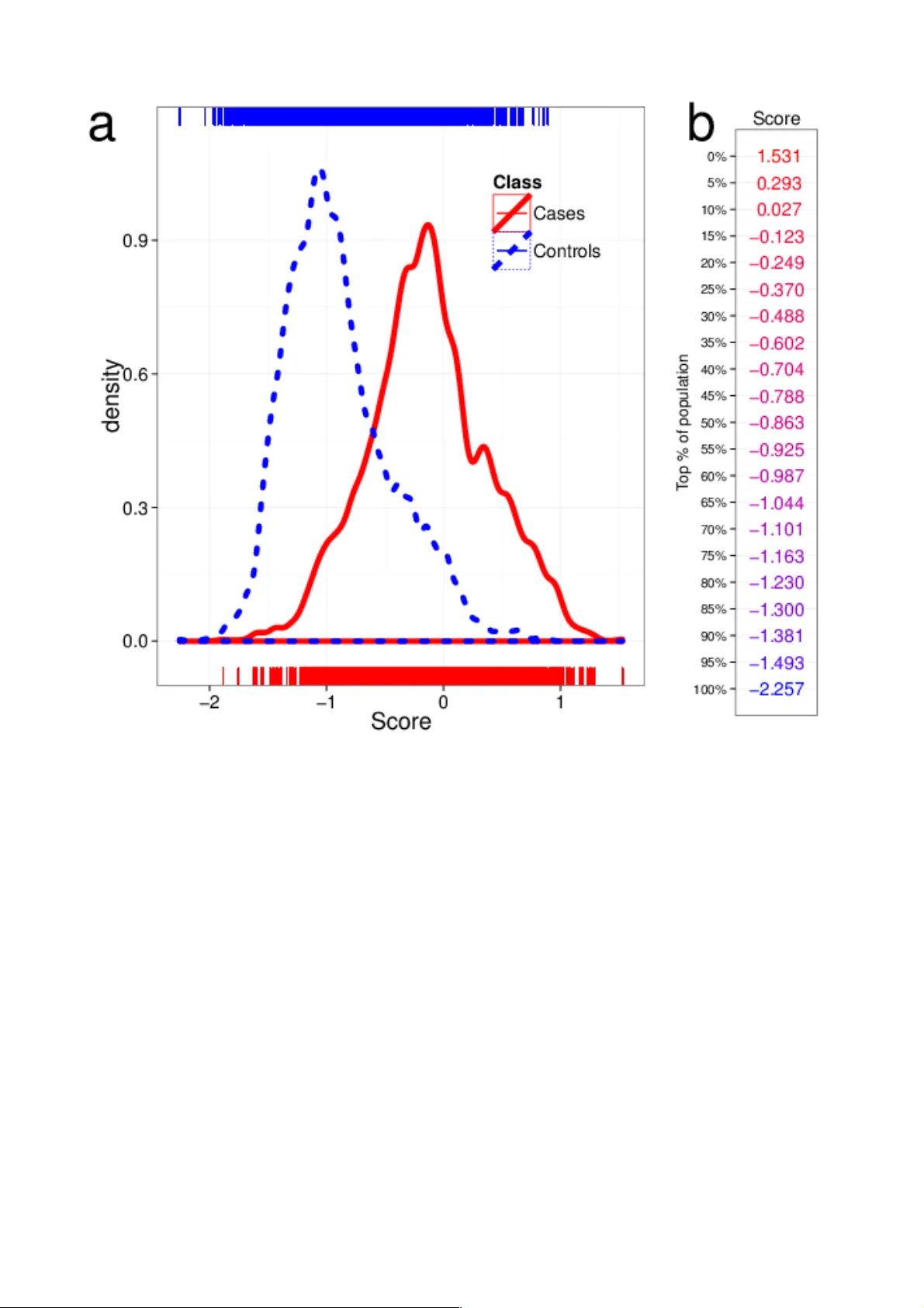 Accurate and robust genomic prediction of celiac disease using   statistical learning