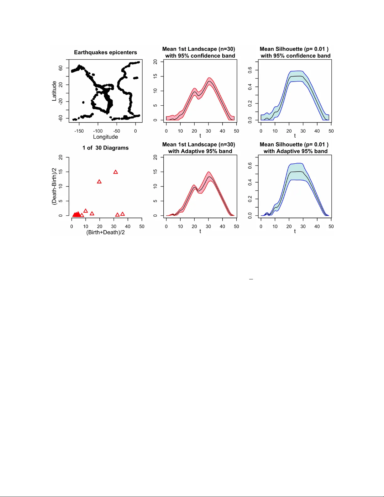 Stochastic Convergence of Persistence Landscapes and Silhouettes