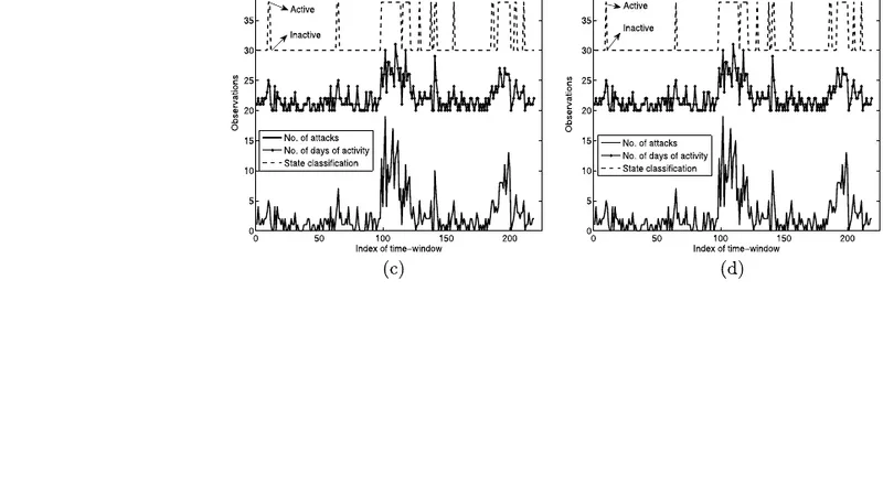 Hidden Markov models for the activity profile of terrorist groups