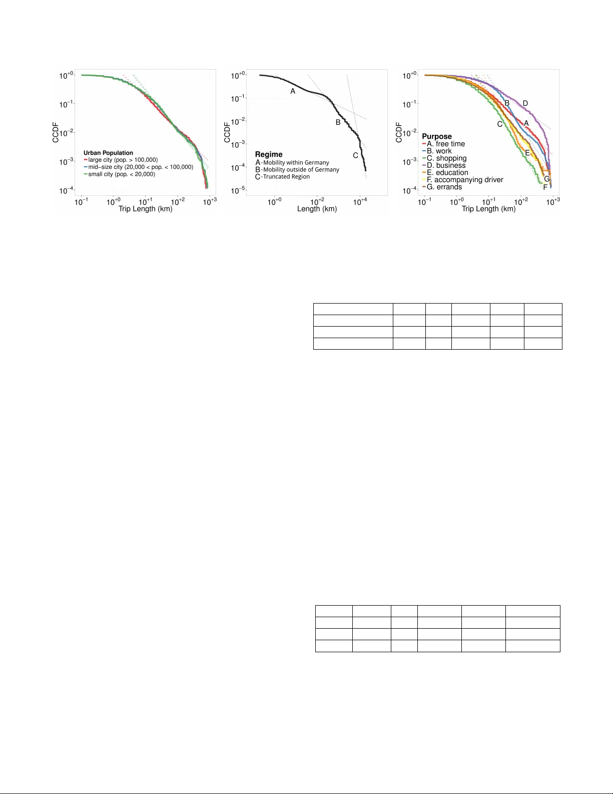 도시 이동성 스케일링: 작은 데이터가 보여주는 교통 모드별 차이와 시간·공간 변동